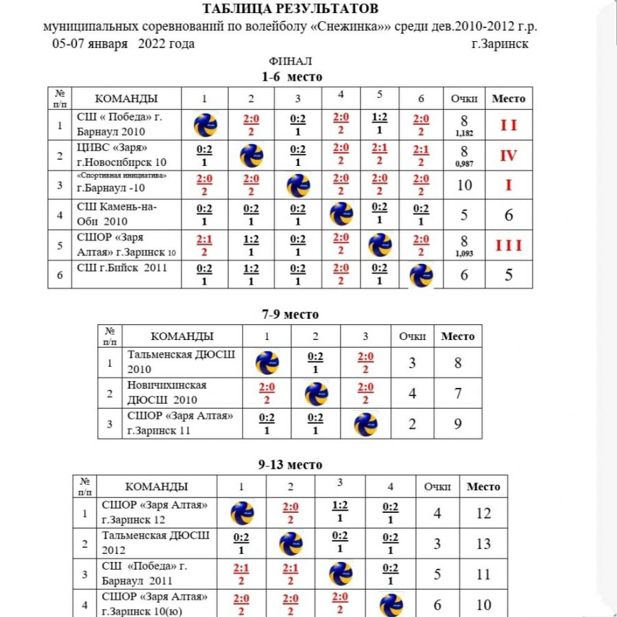В Ребрихе и Заринске состоялись новогодние краевые турниры среди младших юношей и девушек 