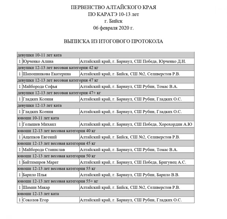 В Бийске подвели итоги краевого первенства по каратэ (WKF) среди младших юношей и девушек 