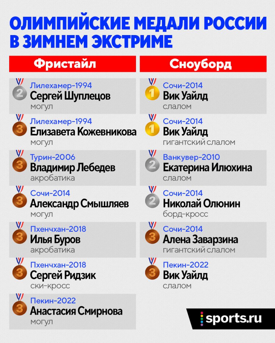 Россия провалилась и в акробатике. Почему наш экстрим так плох на Олимпиаде?