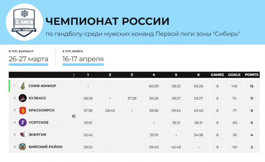 Положение после 7-го тура