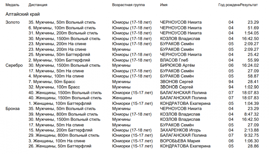 Алтайские пловцы завоевали 8 медалей на чемпионате СФО и 16 медалей на окружном первенстве