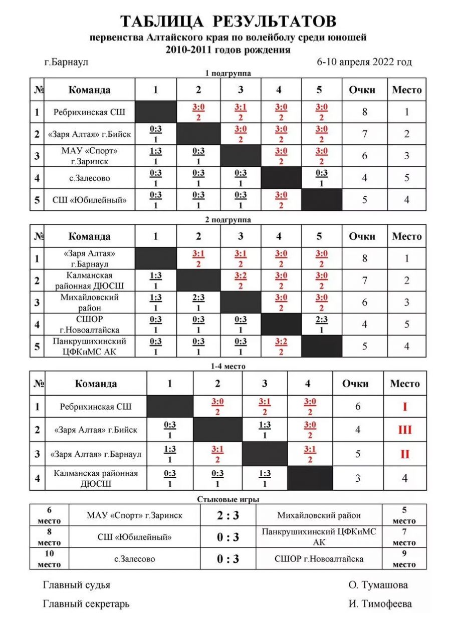 Команда Ребрихи выиграла краевое первенство среди юношей до 14 лет