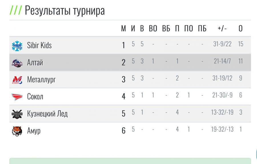 Команда СШОР «Алтай» - серебряный призёр межрегионального турнира «Сибириус» U10