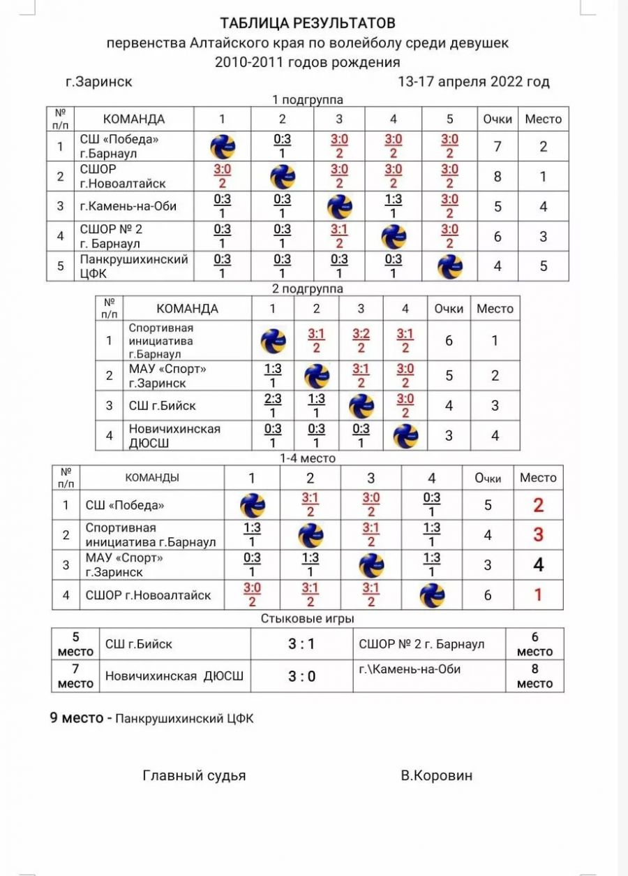 В Заринске завершилось краевое первенство среди девушек 2010-2011 годов рождения