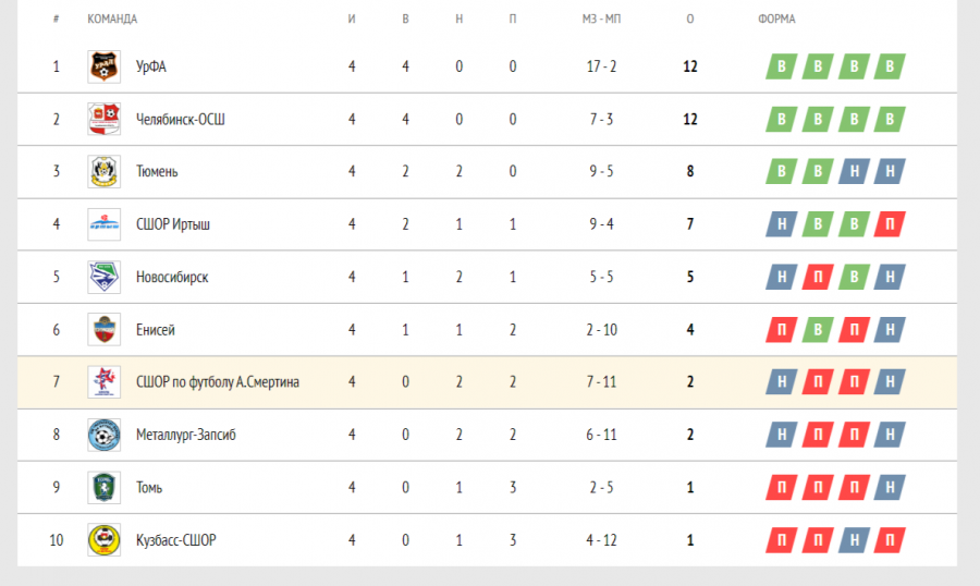 Турнирная таблица ЮФЛ Сибирь после 4-х туров