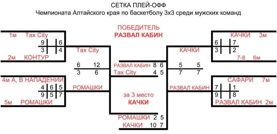 В Барнауле наградили победителей и призёров чемпионата Алтайского края по баскетболу 3x3