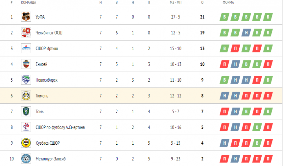 Турнирная таблица после 7-го тура