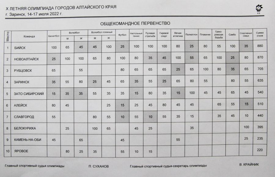 В зачёт общекомандного первенства олимпиады городов берутся 10 лучших видов. В таблице серым обозначены те виды, которые не пошли в зачёт.