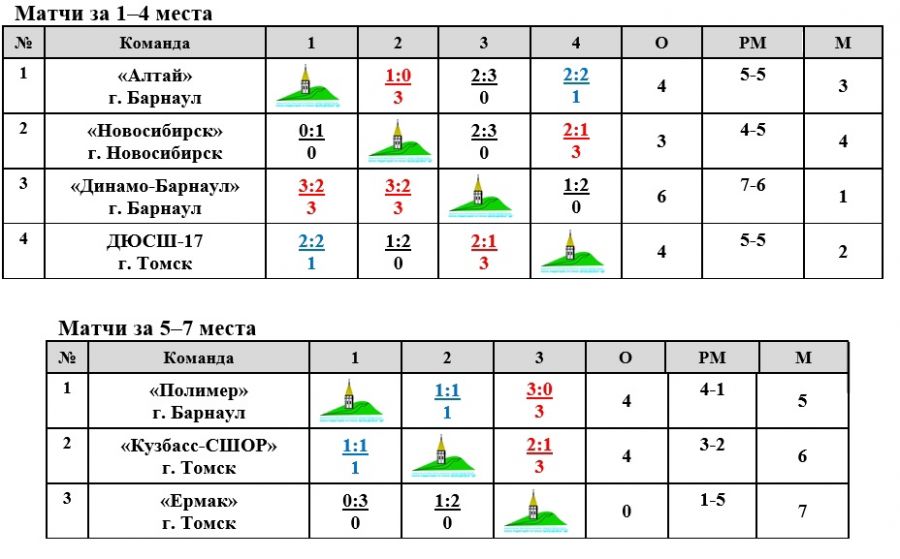 Фото: Союз федераций футбола "Сибирь"