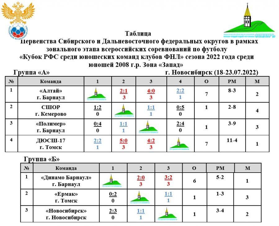 Фото: Союз федераций футбола "Сибирь"