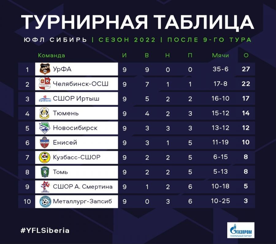Турнирная таблица после первого круга. Фото: ЮФЛ Сибирь