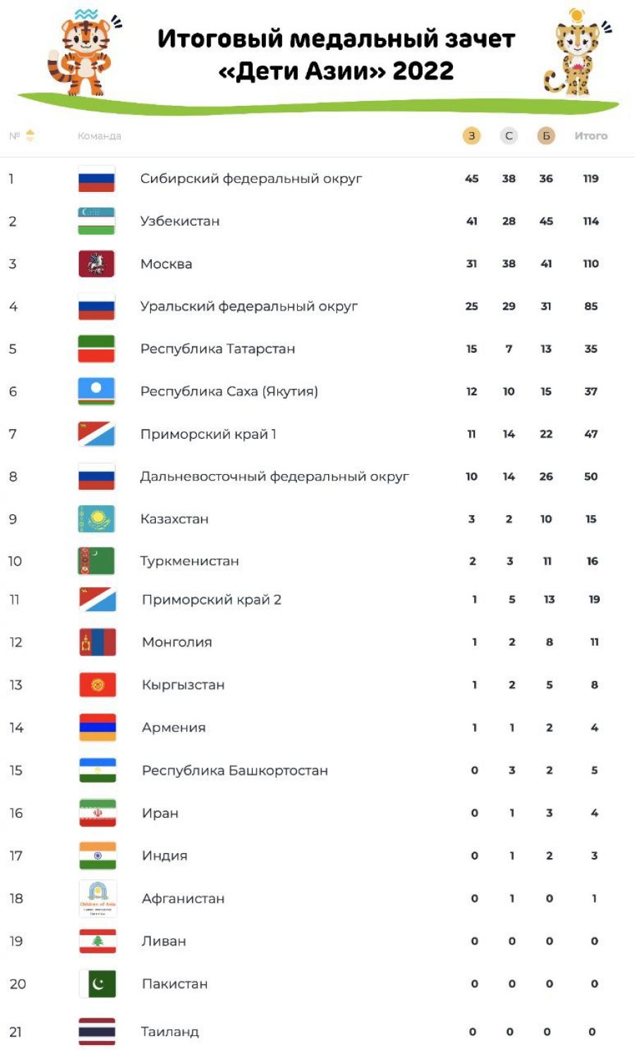 Итоговый медальный зачет