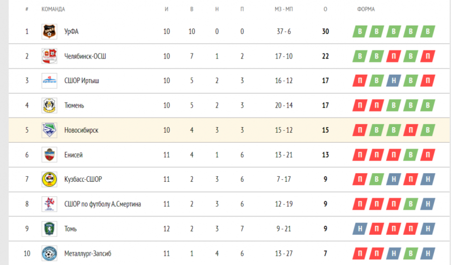 Турнирная таблица на 14 августа
