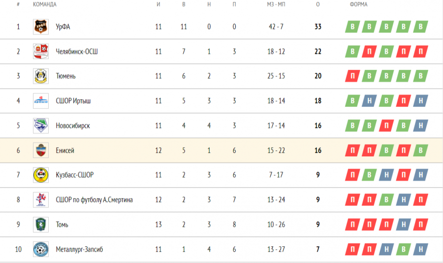 Турнирная таблица на 20 августа