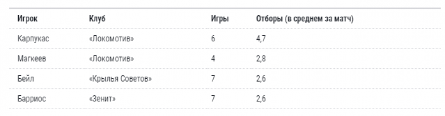 «Про него ещё в детстве сняли фильм». Кто сейчас в РПЛ круче всех отбирает мячи? (спойлер - наш Артём Карпукас) 