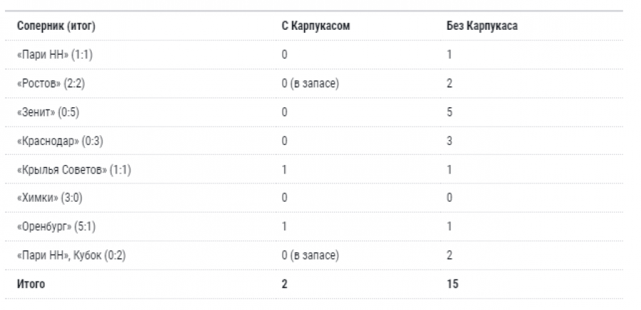 «Про него ещё в детстве сняли фильм». Кто сейчас в РПЛ круче всех отбирает мячи? (спойлер - наш Артём Карпукас) 