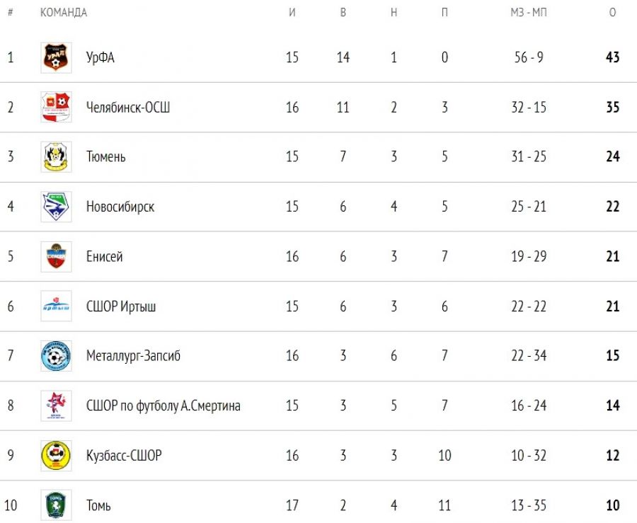 Положение команд на 16 сентября