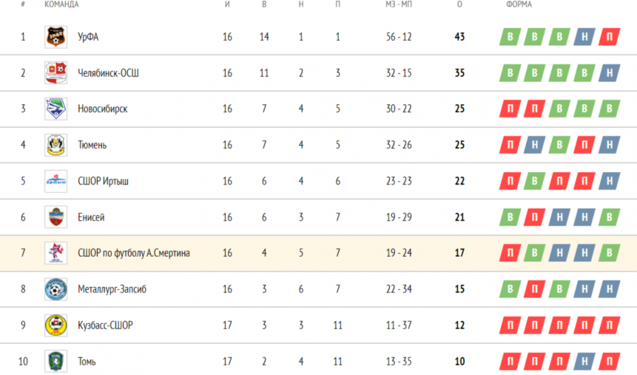 Турнирная таблица ЮФЛ Сибирь. Положение на 18 сентября