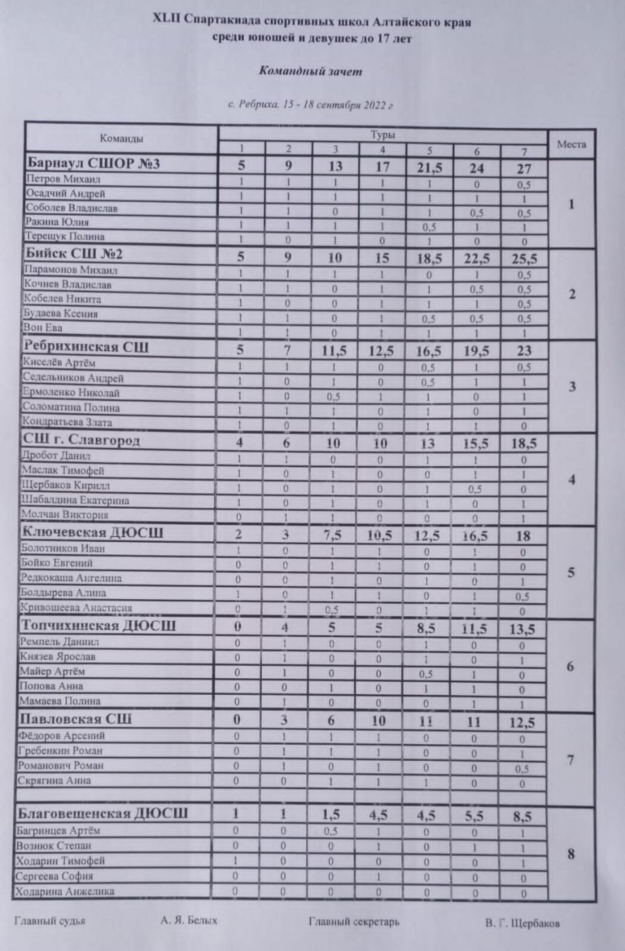 В Ребрихе завершился турнир по шахматам среди юношей и девушек до 17 лет XLII краевой спартакиады спортшкол