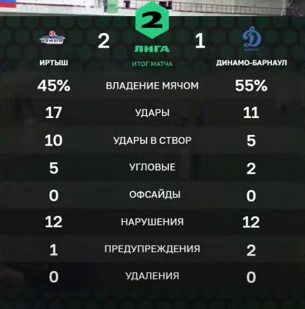 Статистика матча. Фото: ФК "Иртыш"