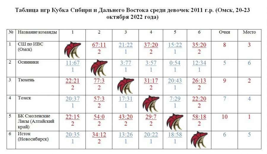 Турнирная таблица