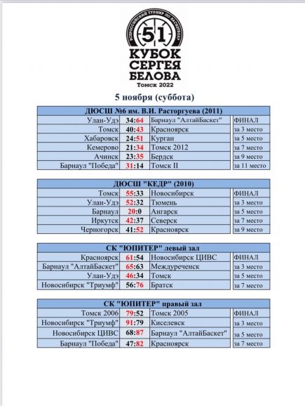 «АлтайБаскет-2011» выиграл «Кубок Сергея Белова», ещё две команды СШОР «АлтайБаскет» - бронзовые призеры