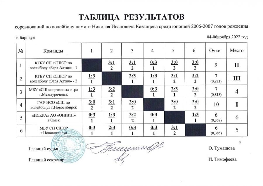 Фото: СШОР "Заря Алтая"