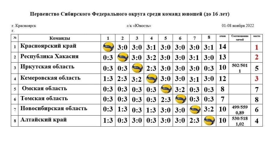 По итогам первенства Сибири обе сборные региона U16 вышли в полуфинальную стадию первенства России