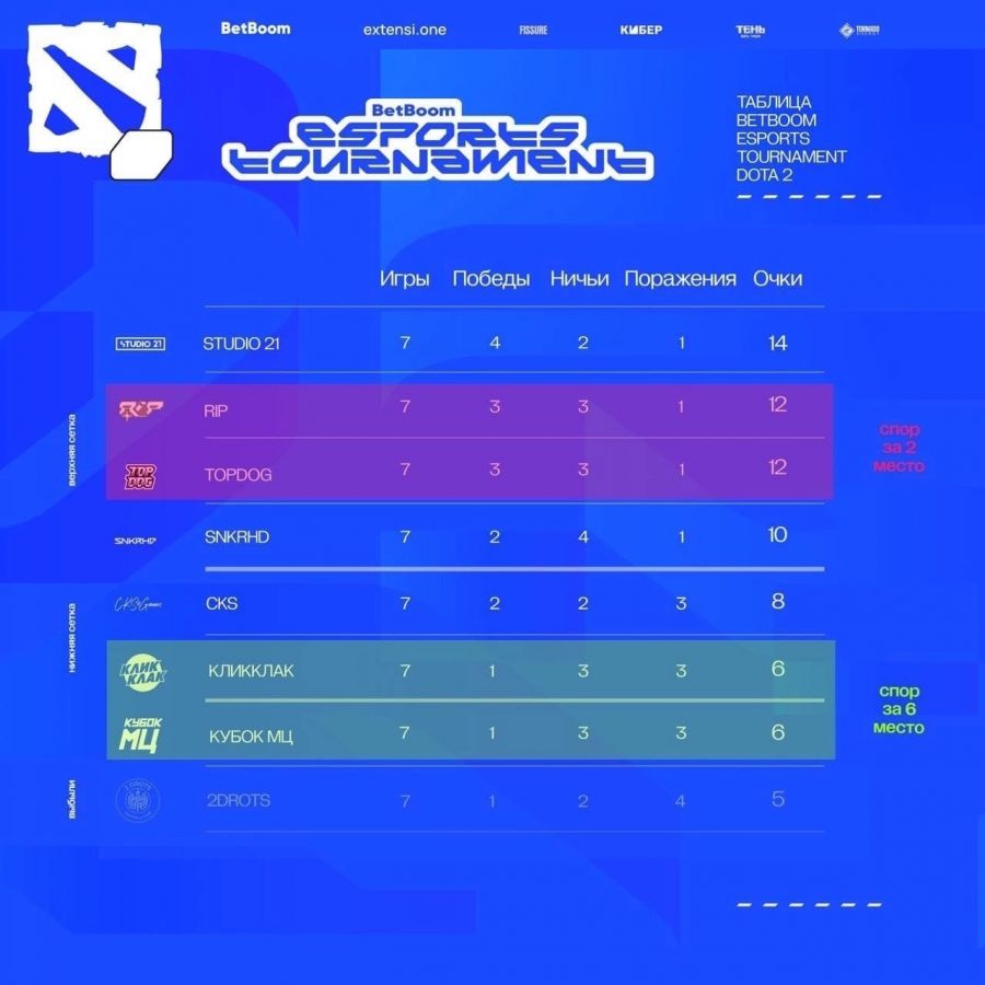 Команда барнаульского Центра Киберспорта «CKS» вышла в плей-офф медийной лиги BET по Dota 2