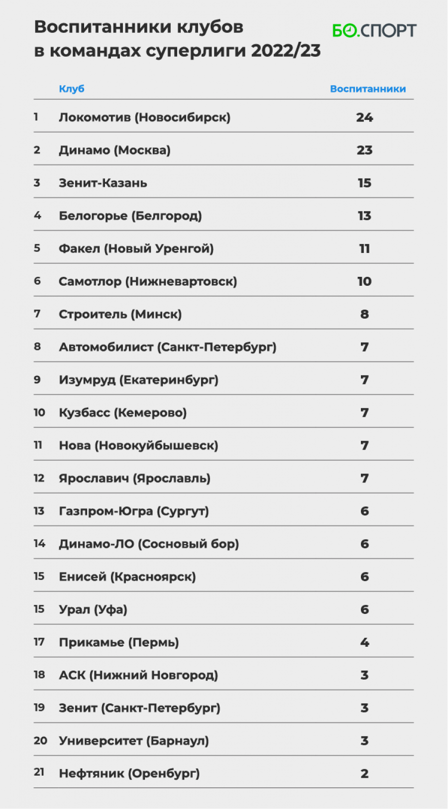 Волейбольный клуб «Университет» вошёл в 20-ку команд, воспитанники которых играют в Суперлиге
