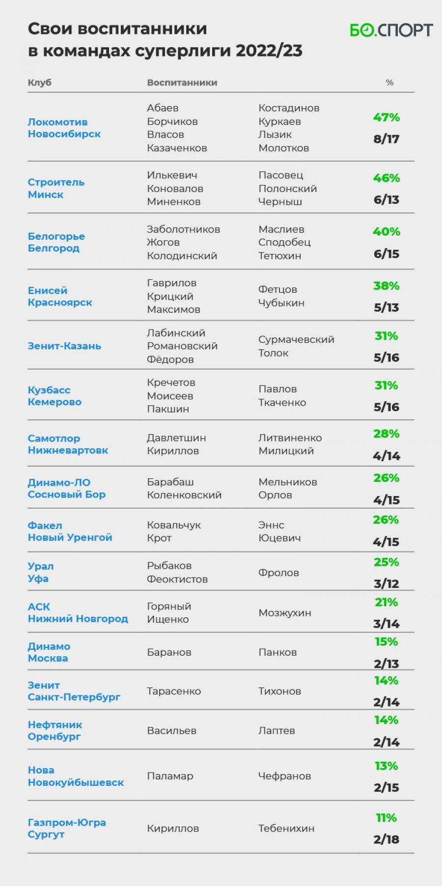 Волейбольный клуб «Университет» вошёл в 20-ку команд, воспитанники которых играют в Суперлиге