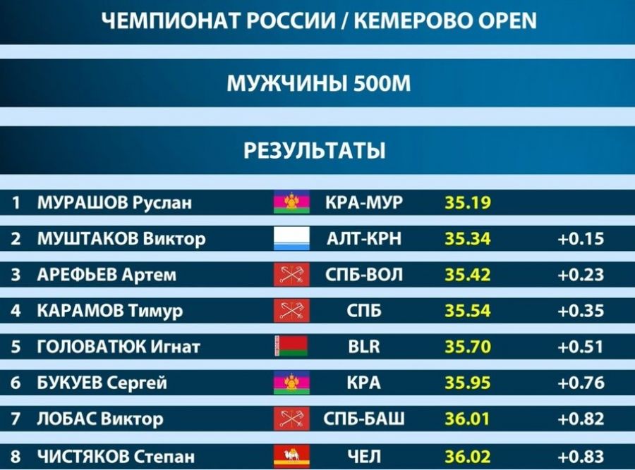Виктор Муштаков - серебряный призёр чемпионата России на дистанции 500 метров. Алиса Беккер в топ-5 на дистанции 3000 метров