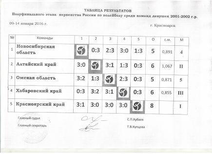 Алтайские волейболистки пробились в финал первенства России среди девушек 2001-2002 годов рождения.