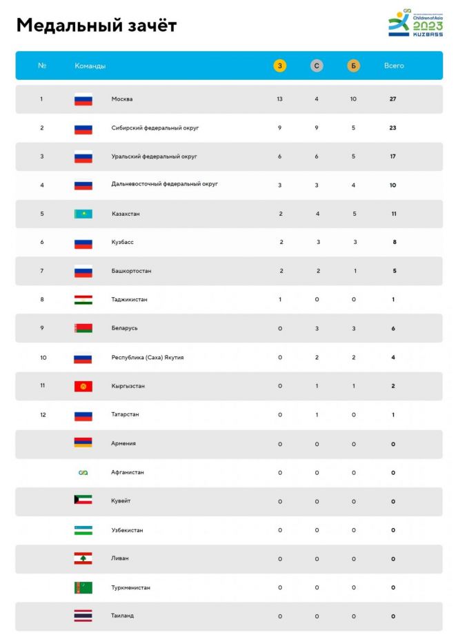 Медальный зачет Игр "Дети Азии" на утро 2 марта