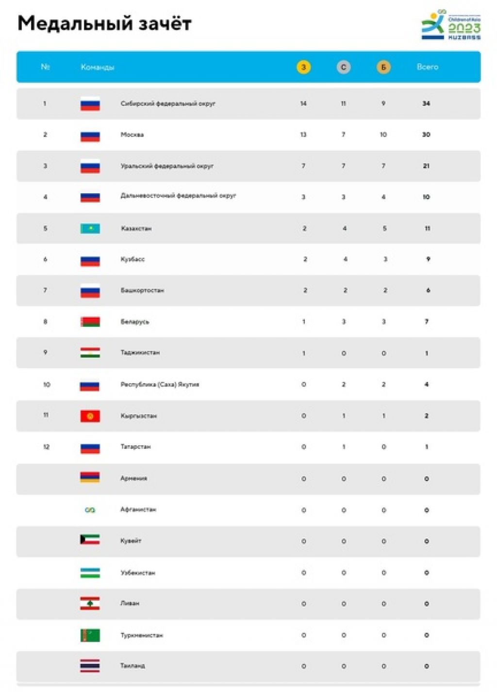 Сибиряки возглавили медальный зачёт Игр «Дети Азии»