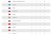 Сибиряки возглавили медальный зачёт Игр «Дети Азии» 