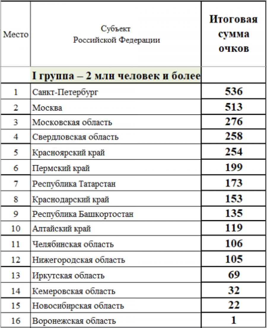 В Саранске завершились соревнования по биатлону IV зимней Спартакиады молодёжи России. Команда Алтайского края выиграла региональный зачёт!