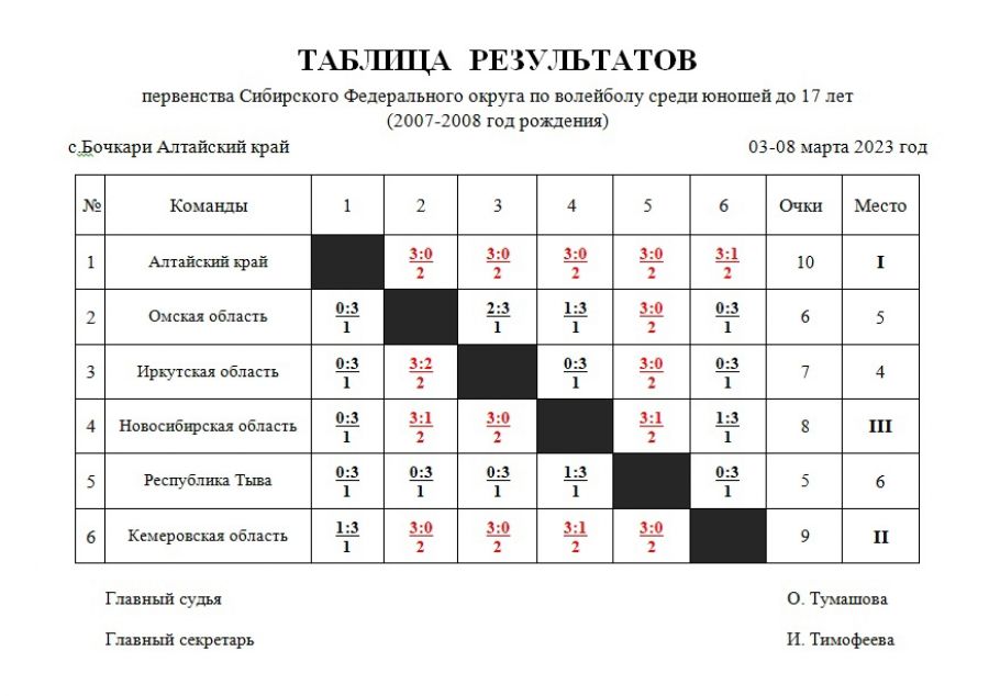 Команда Алтайского края выиграла первенство Сибири среди юношей до 17 лет и завоевала путёвку на первенство страны