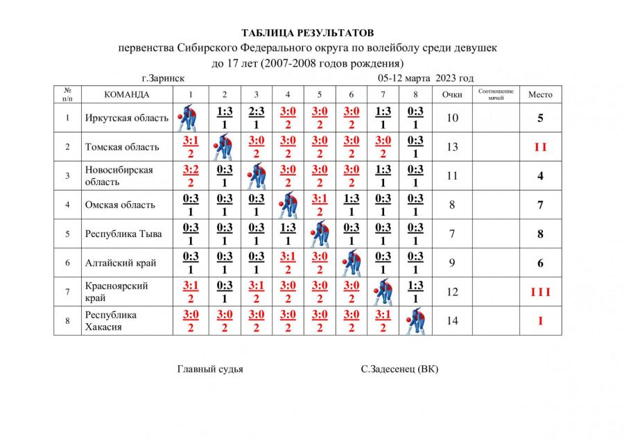 Сборная Алтайского края стала шестой на первенстве Сибири среди девушек до 17 лет в Заринске