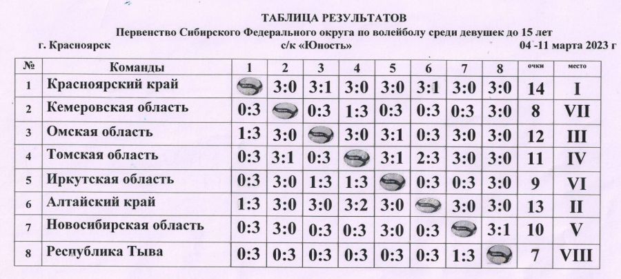 В Красноярске на первенстве Сибири среди девушек до 15 лет сборная Алтайского края завоевала серебро 