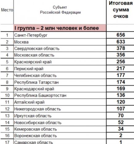 Подведены промежуточные итоги IV зимней Спартакиады молодежи России