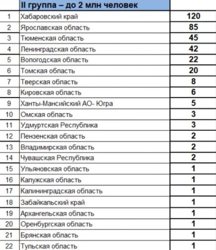 Подведены промежуточные итоги IV зимней Спартакиады молодежи России