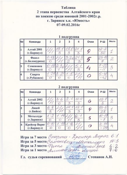 В Заринске и Бочкарях завершились матчи второго этапа первенства края среди юношей.