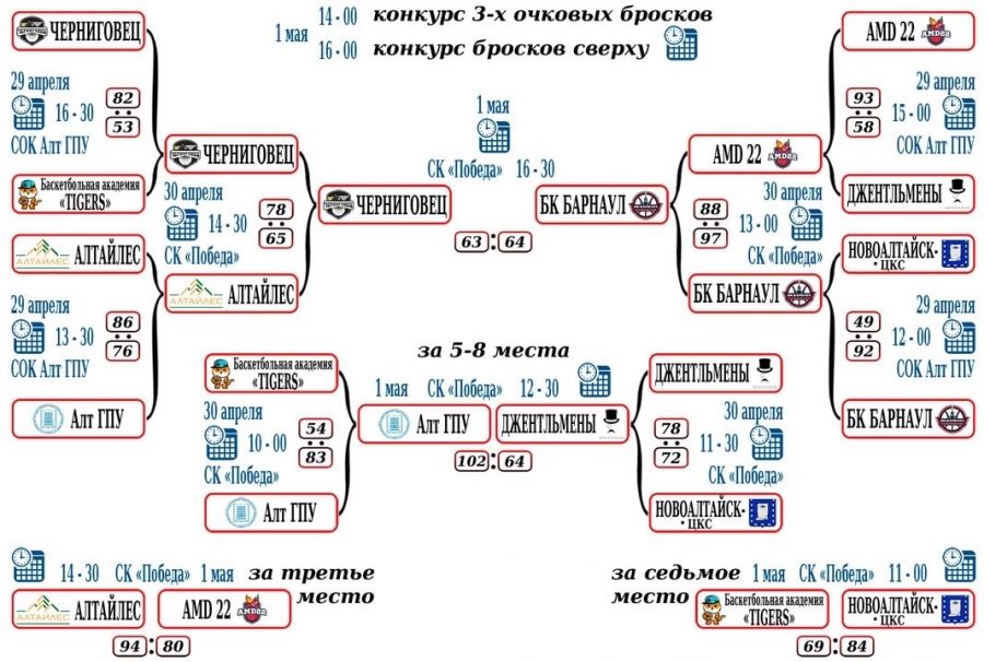Шахтеры дали огонька, но трофей остался в Барнауле. В краевом центре состоялся розыгрыш «Кубка Победы»