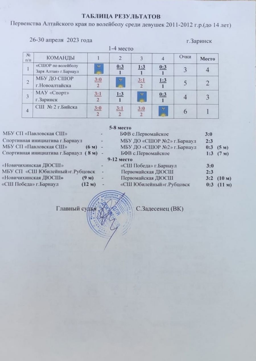 В Барнауле и Заринске прошли краевые первенства среди юношей и девушек до 14 лет