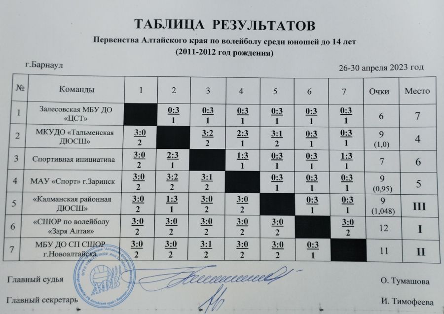 В Барнауле и Заринске прошли краевые первенства среди юношей и девушек до 14 лет