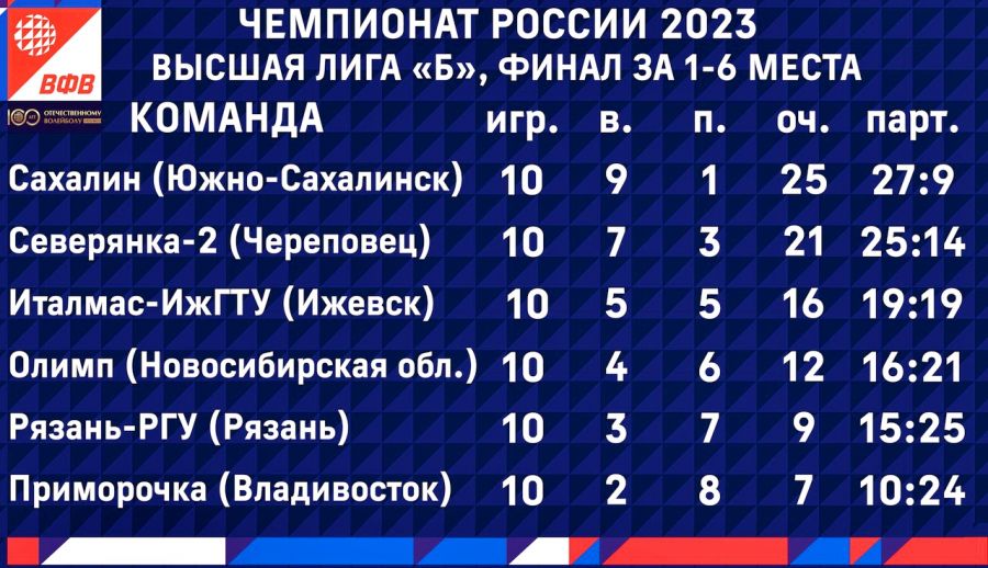 Волейболистки «Сахалина» – победительницы женского чемпионата России среди команд Высшей лиги «Б» 