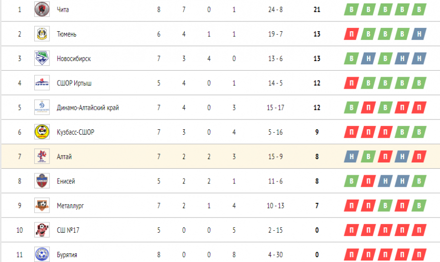 Турнирная таблица ЮФЛ-Сибирь до 17 лет