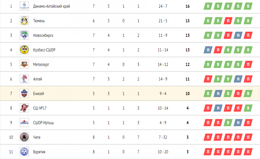 Турнирная таблица ЮФЛ-Сибирь до 16 лет