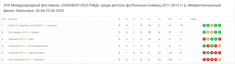 Турнирная таблица